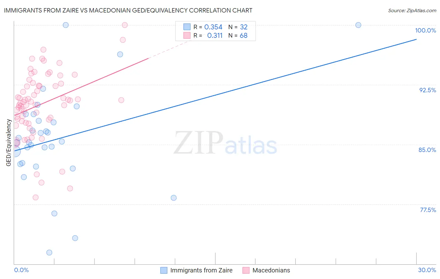 Immigrants from Zaire vs Macedonian GED/Equivalency