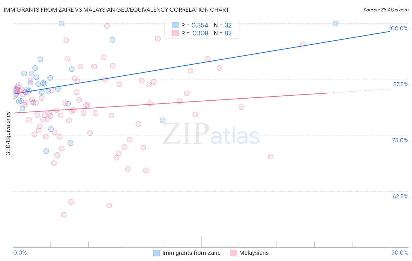 Immigrants from Zaire vs Malaysian GED/Equivalency
