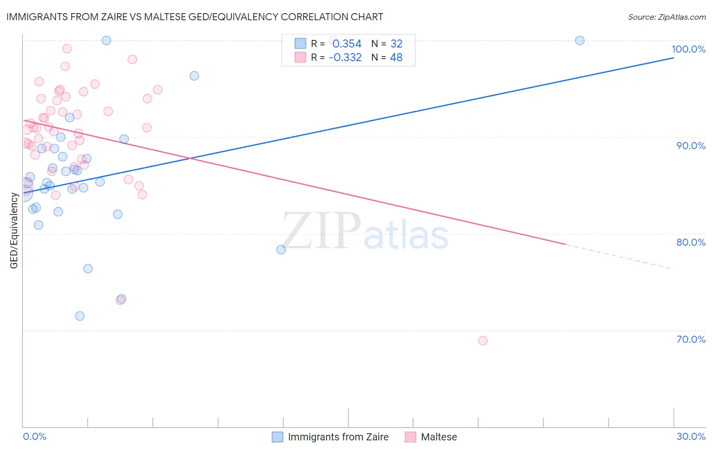 Immigrants from Zaire vs Maltese GED/Equivalency