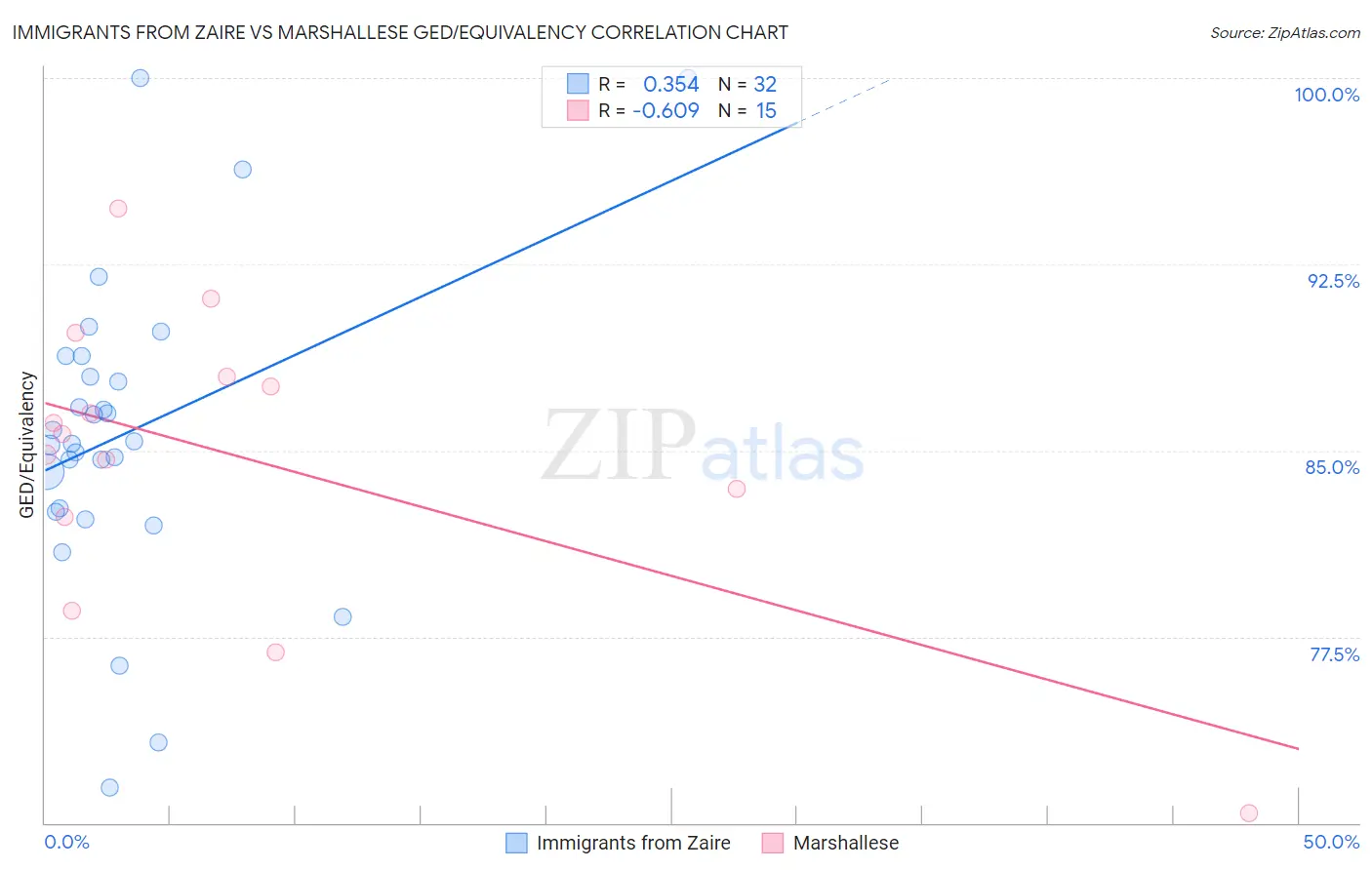 Immigrants from Zaire vs Marshallese GED/Equivalency