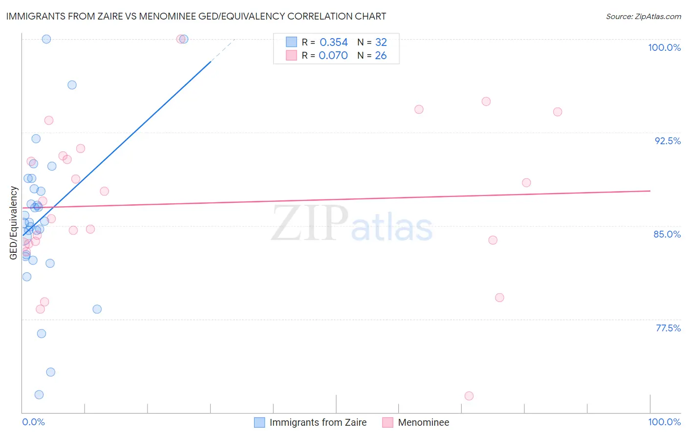 Immigrants from Zaire vs Menominee GED/Equivalency