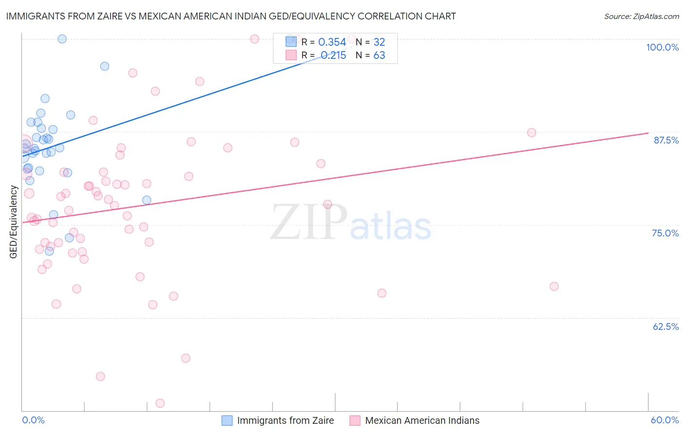 Immigrants from Zaire vs Mexican American Indian GED/Equivalency
