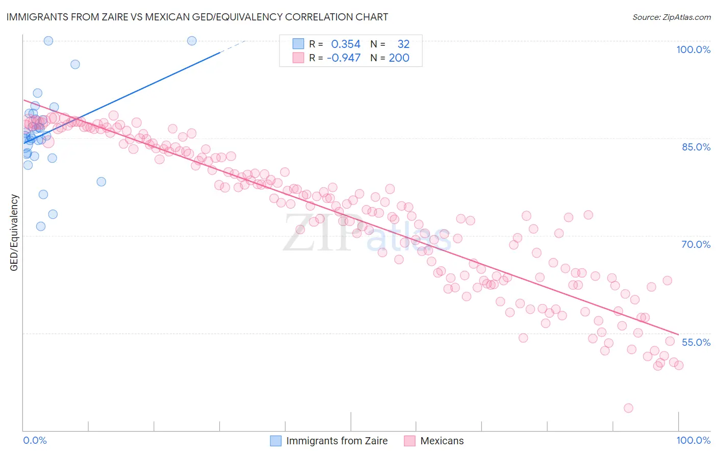 Immigrants from Zaire vs Mexican GED/Equivalency