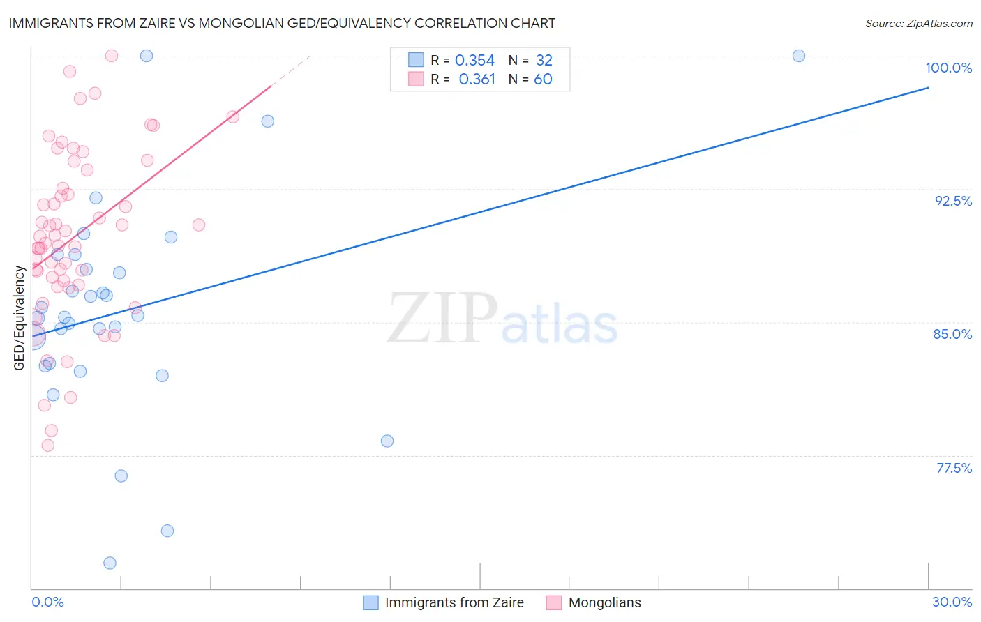 Immigrants from Zaire vs Mongolian GED/Equivalency