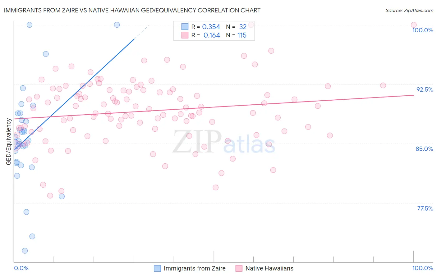 Immigrants from Zaire vs Native Hawaiian GED/Equivalency