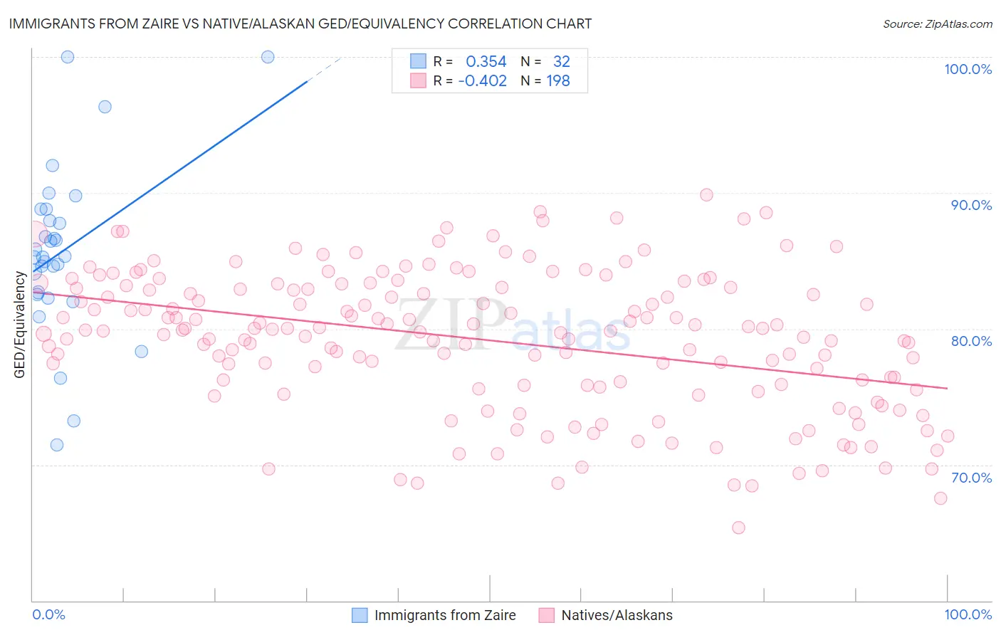 Immigrants from Zaire vs Native/Alaskan GED/Equivalency