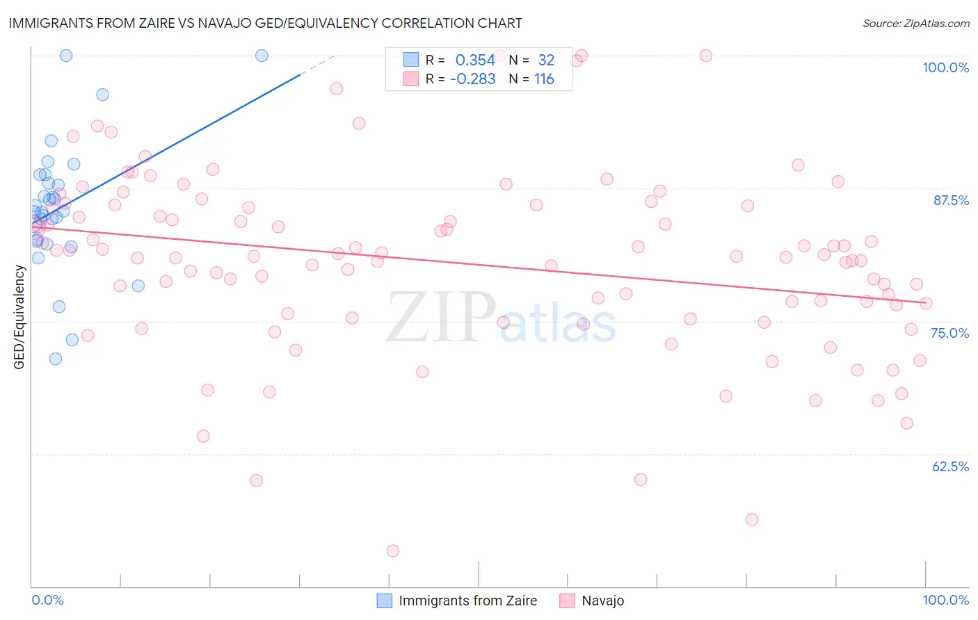 Immigrants from Zaire vs Navajo GED/Equivalency