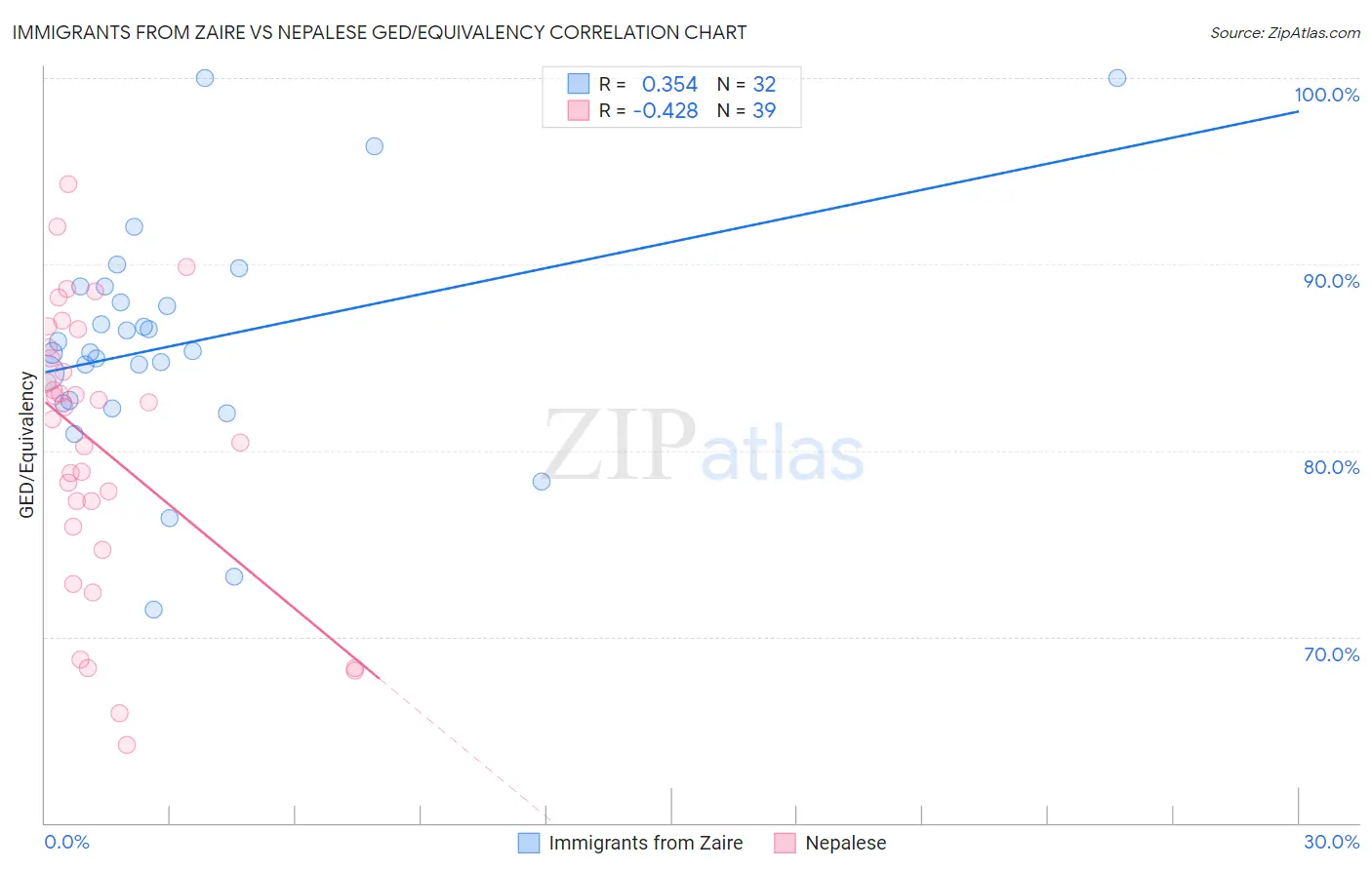 Immigrants from Zaire vs Nepalese GED/Equivalency