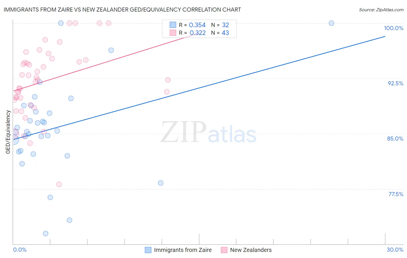 Immigrants from Zaire vs New Zealander GED/Equivalency
