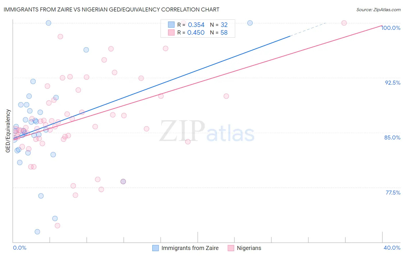 Immigrants from Zaire vs Nigerian GED/Equivalency
