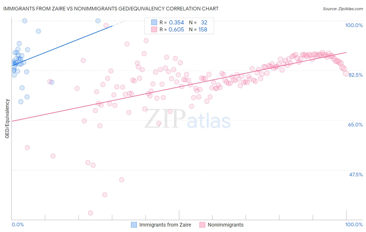 Immigrants from Zaire vs Nonimmigrants GED/Equivalency