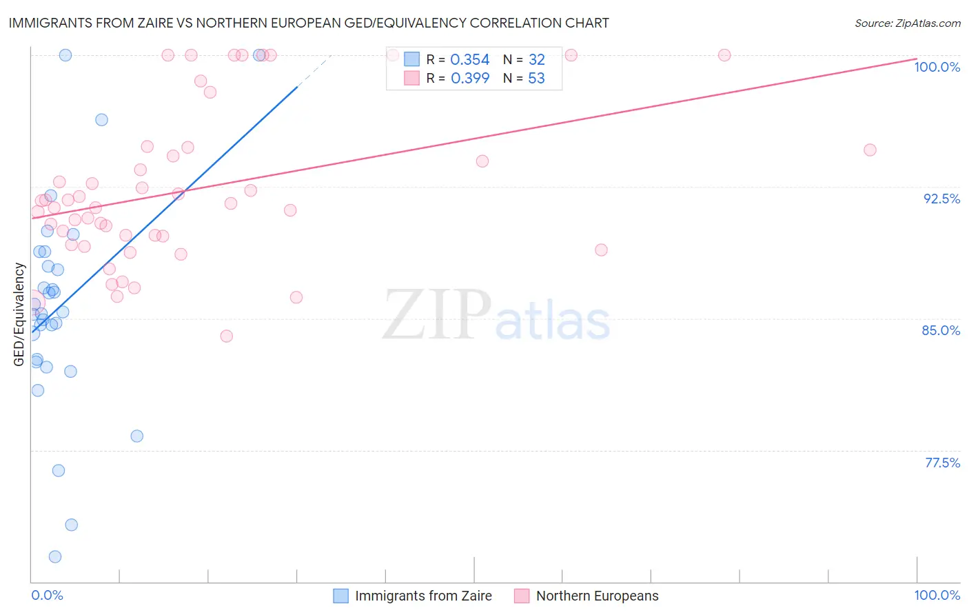 Immigrants from Zaire vs Northern European GED/Equivalency