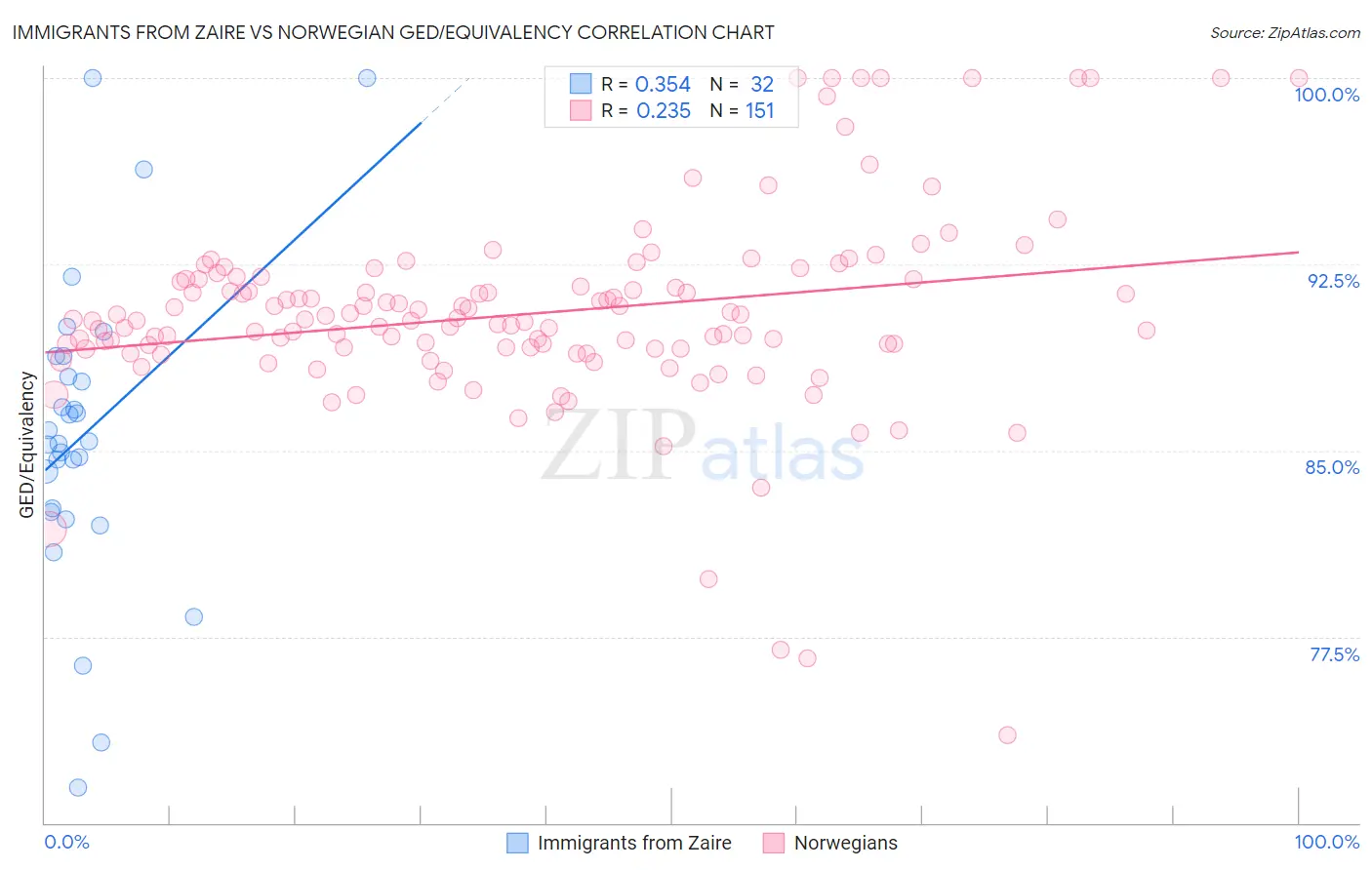 Immigrants from Zaire vs Norwegian GED/Equivalency