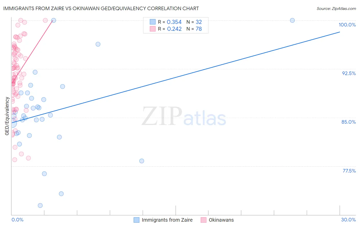 Immigrants from Zaire vs Okinawan GED/Equivalency