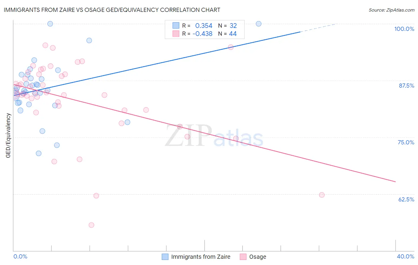Immigrants from Zaire vs Osage GED/Equivalency