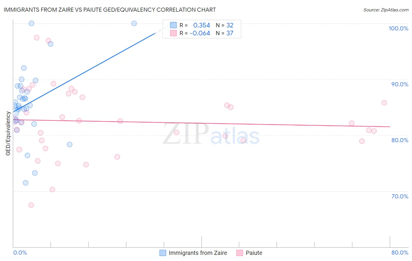 Immigrants from Zaire vs Paiute GED/Equivalency