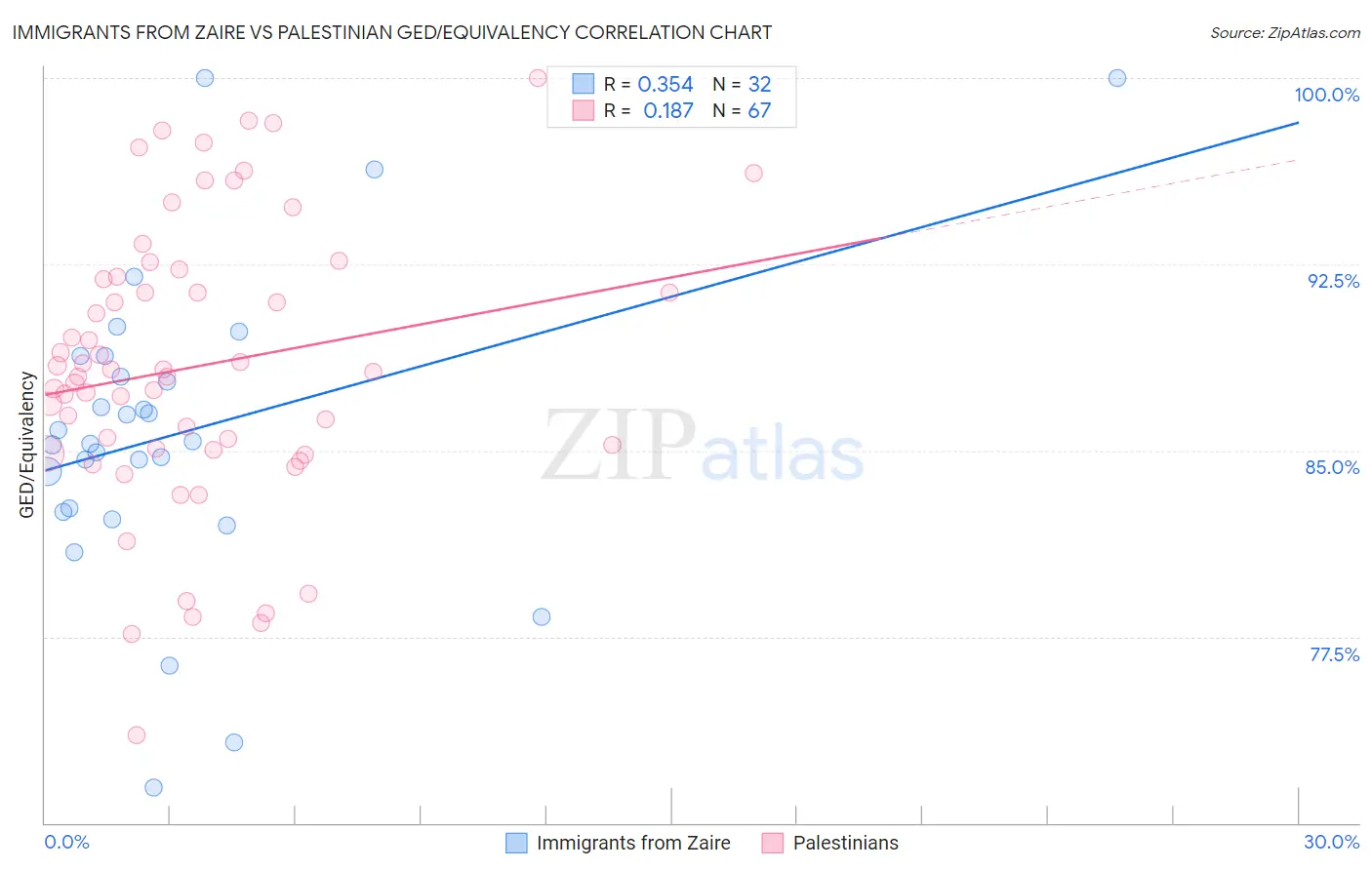 Immigrants from Zaire vs Palestinian GED/Equivalency