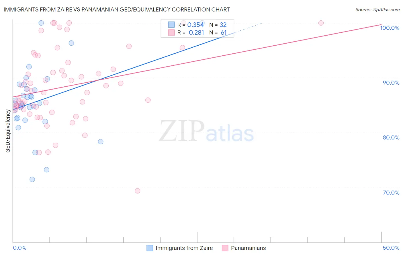 Immigrants from Zaire vs Panamanian GED/Equivalency