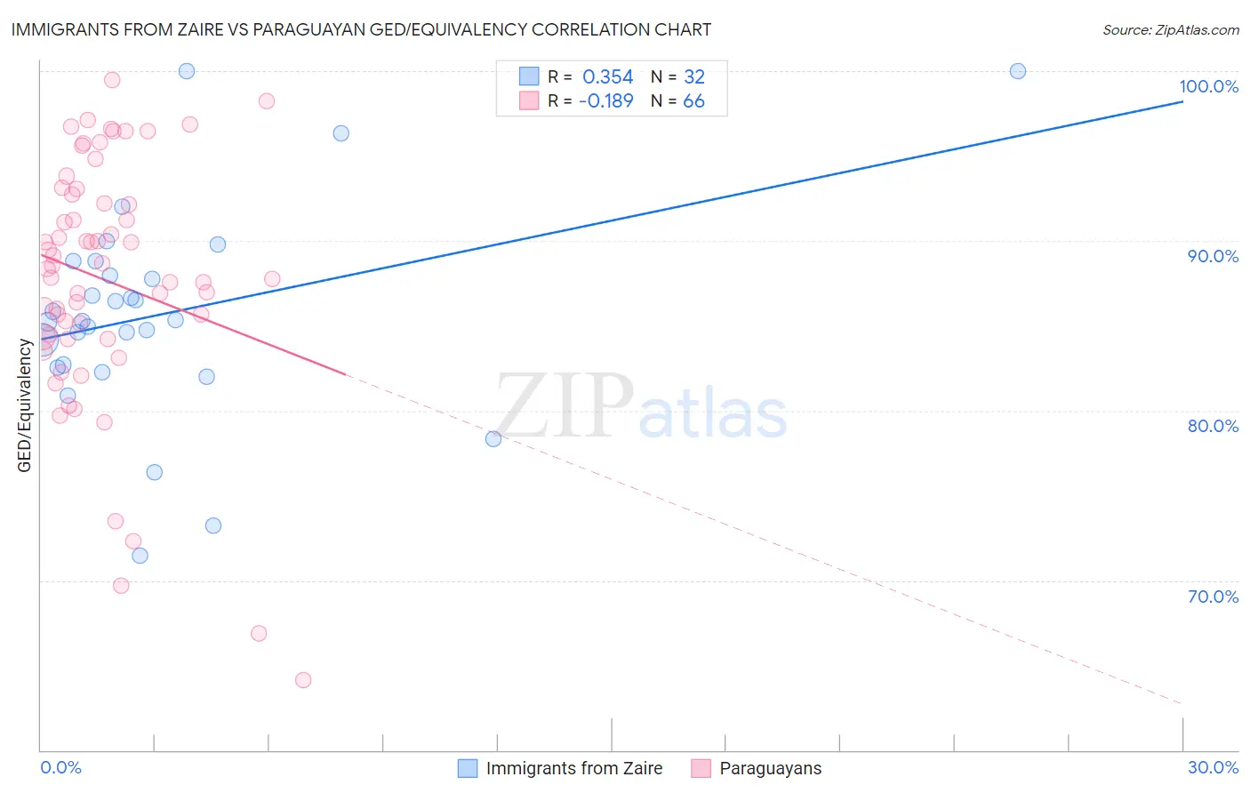 Immigrants from Zaire vs Paraguayan GED/Equivalency
