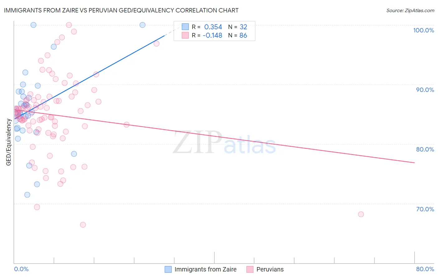 Immigrants from Zaire vs Peruvian GED/Equivalency