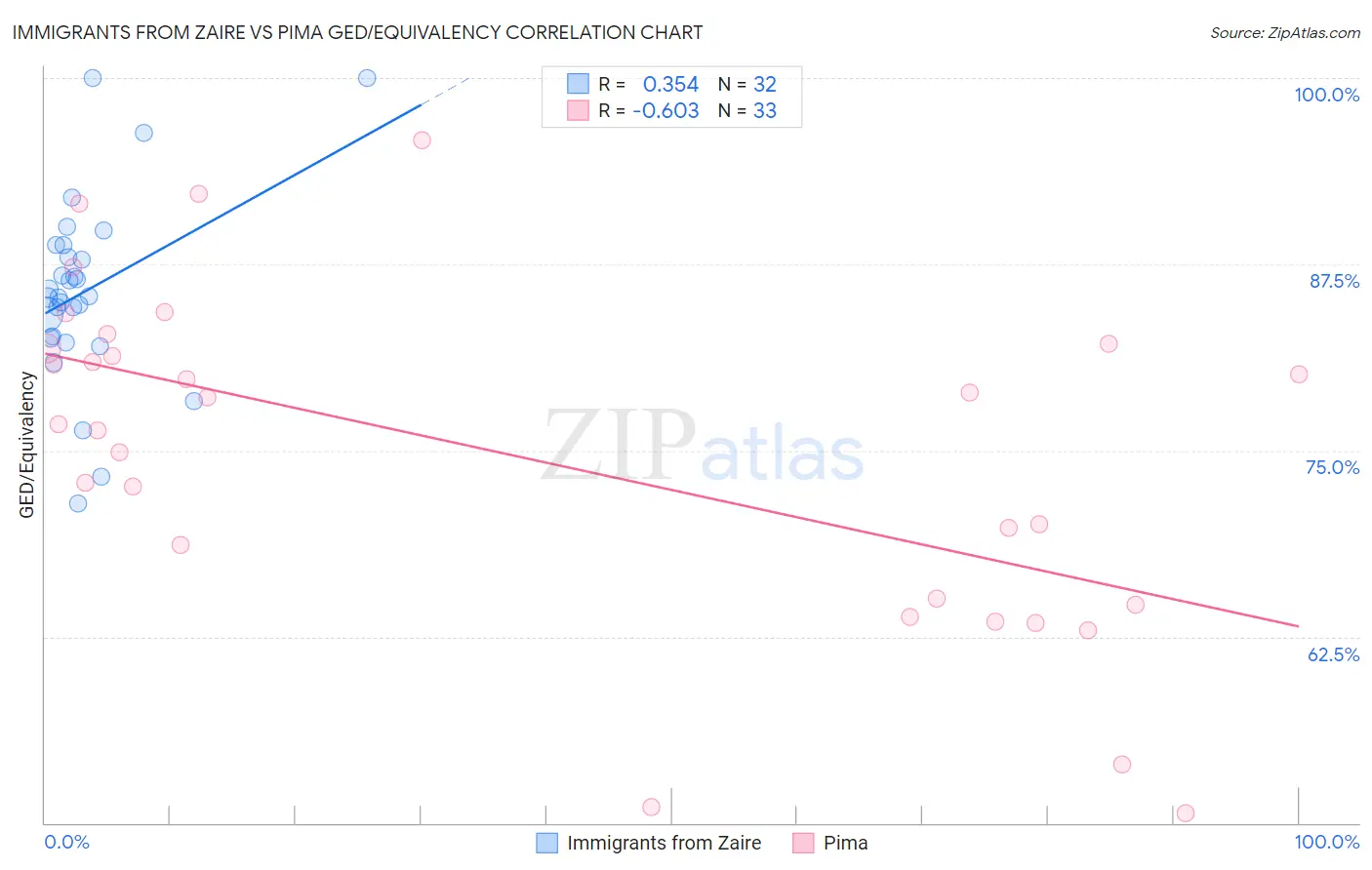 Immigrants from Zaire vs Pima GED/Equivalency