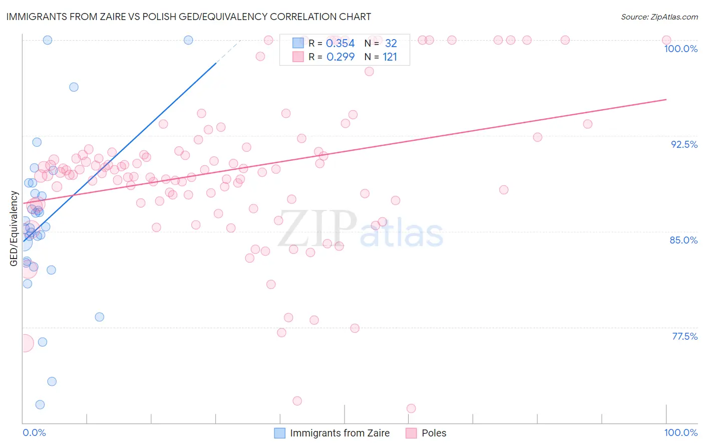 Immigrants from Zaire vs Polish GED/Equivalency