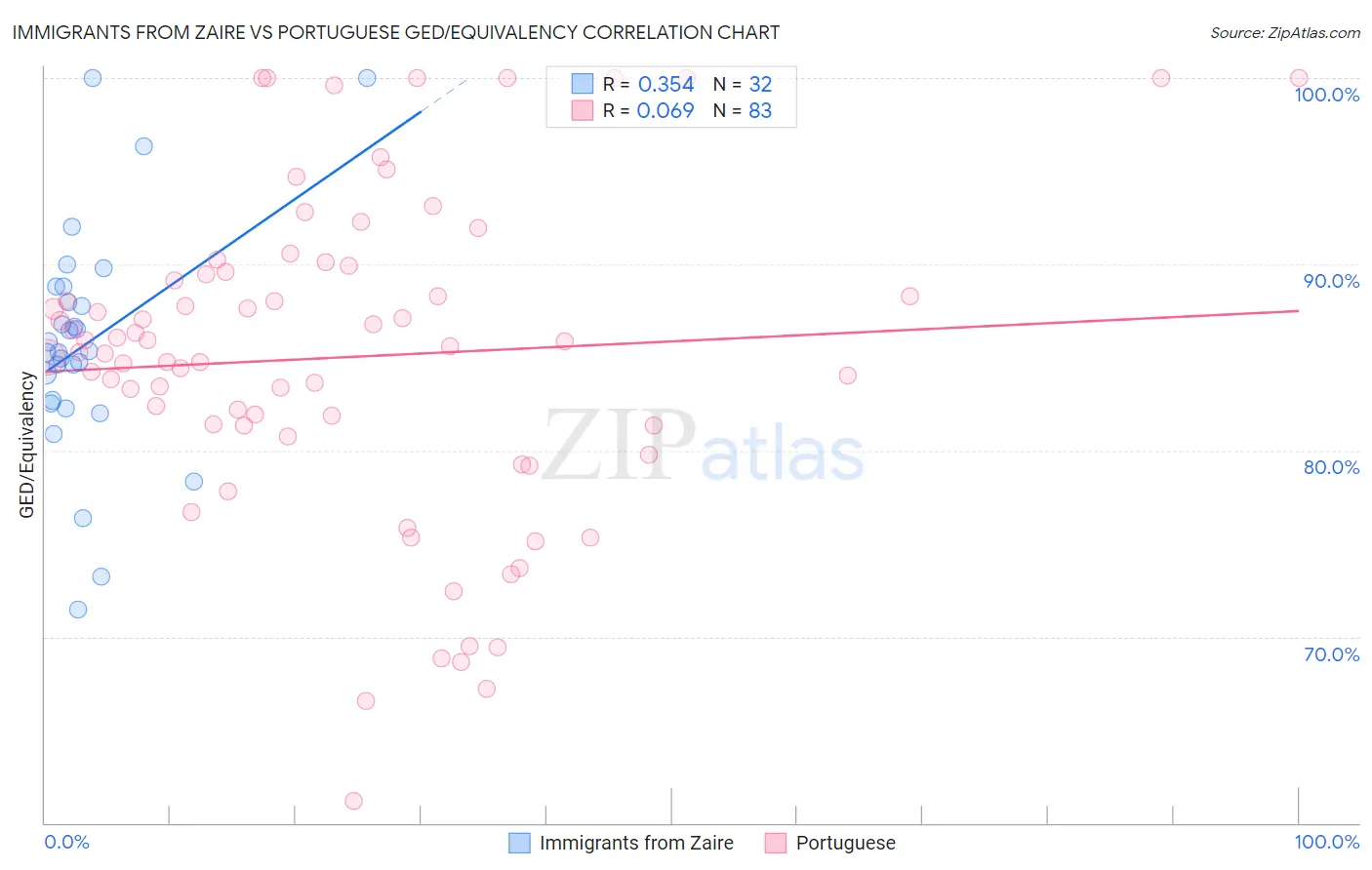 Immigrants from Zaire vs Portuguese GED/Equivalency