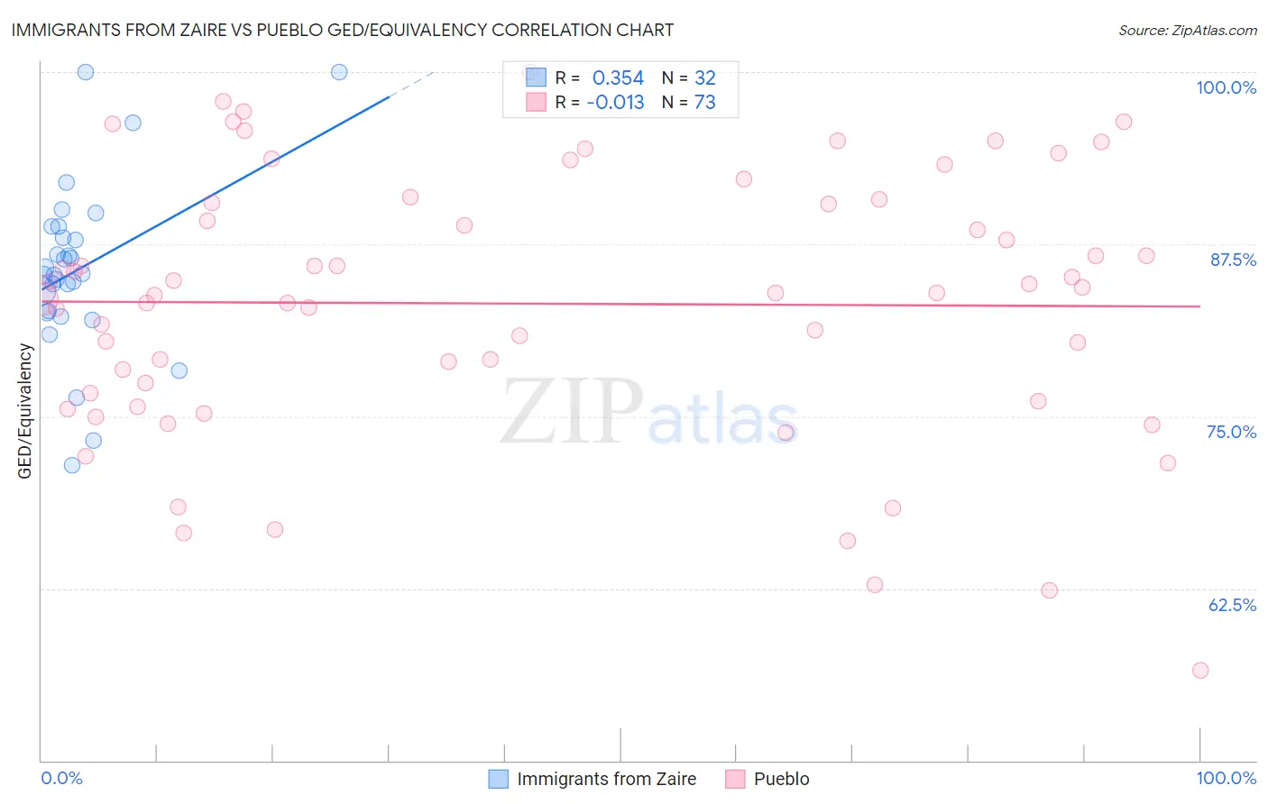 Immigrants from Zaire vs Pueblo GED/Equivalency