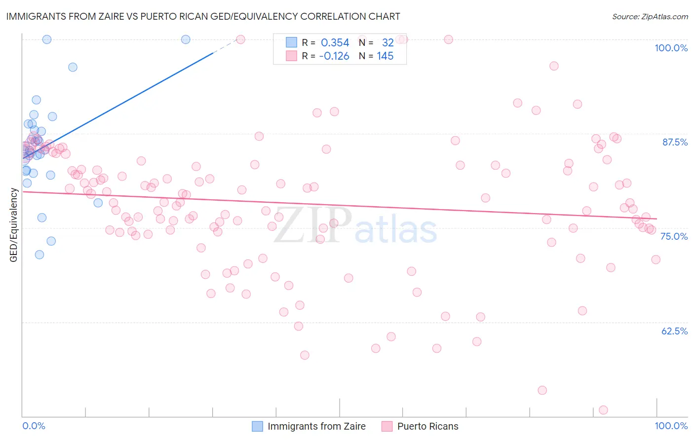 Immigrants from Zaire vs Puerto Rican GED/Equivalency