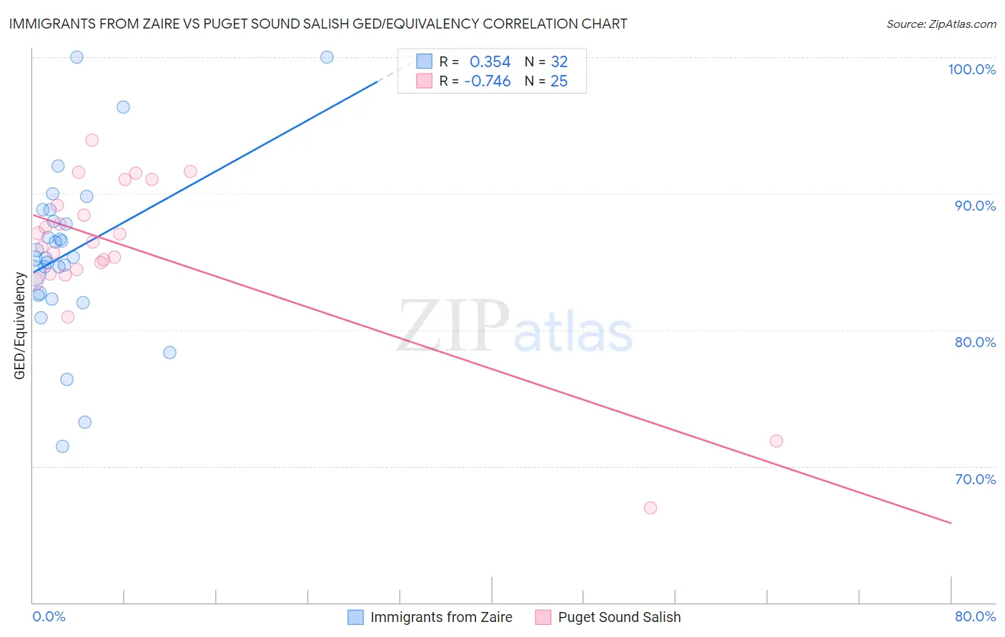 Immigrants from Zaire vs Puget Sound Salish GED/Equivalency