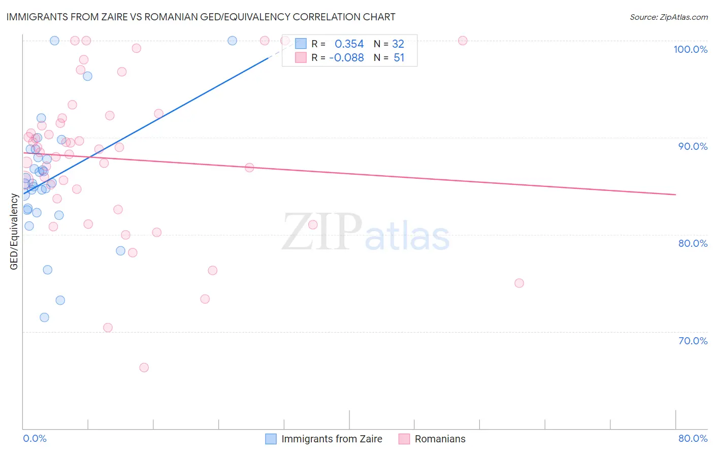 Immigrants from Zaire vs Romanian GED/Equivalency