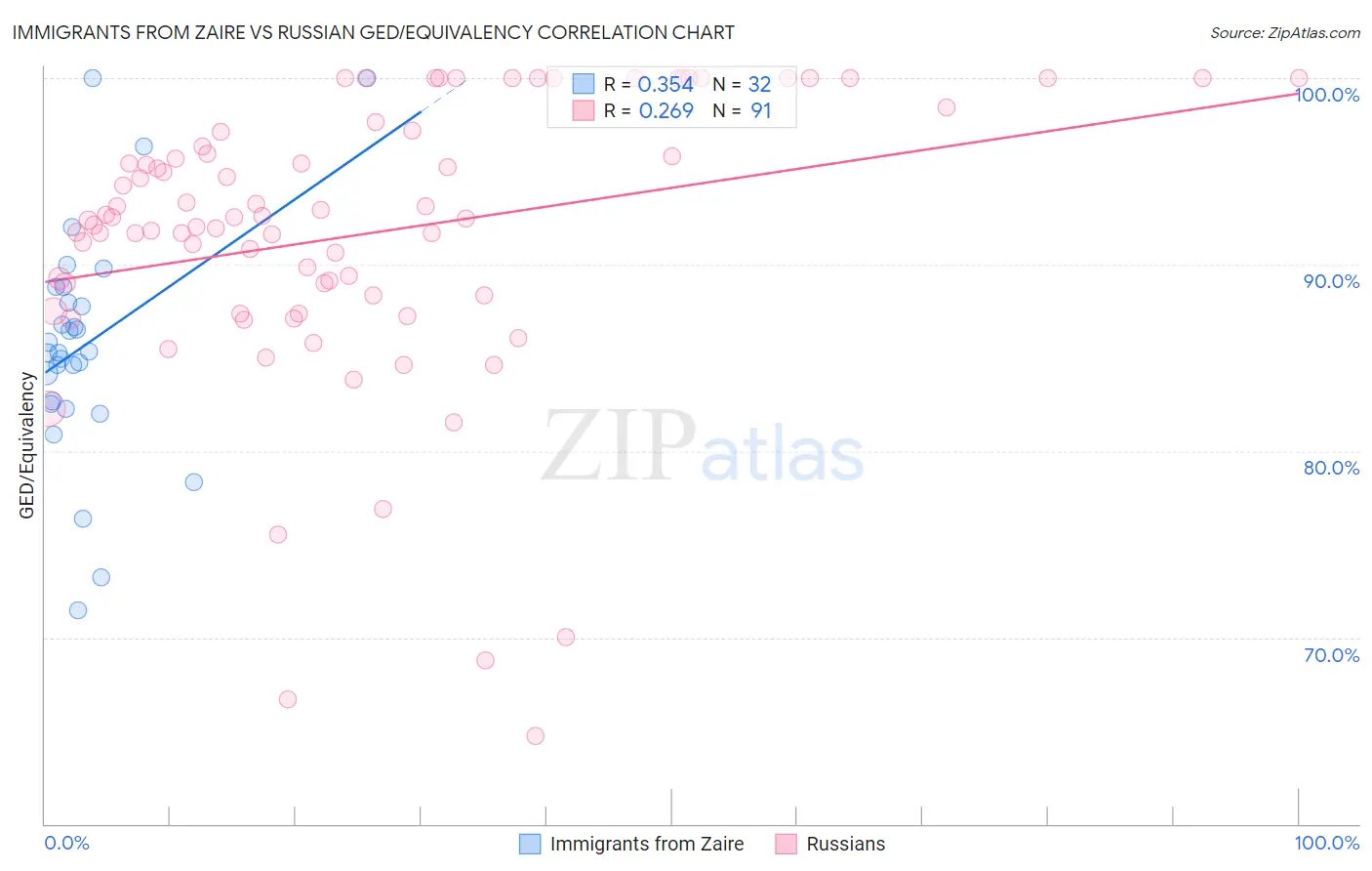 Immigrants from Zaire vs Russian GED/Equivalency