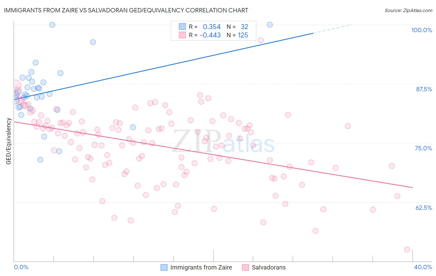 Immigrants from Zaire vs Salvadoran GED/Equivalency