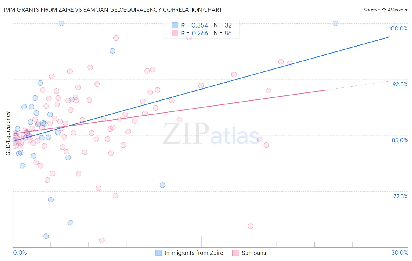 Immigrants from Zaire vs Samoan GED/Equivalency