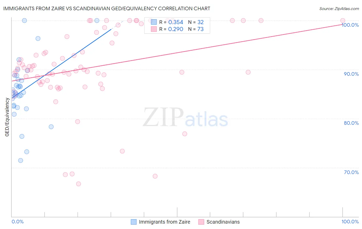 Immigrants from Zaire vs Scandinavian GED/Equivalency