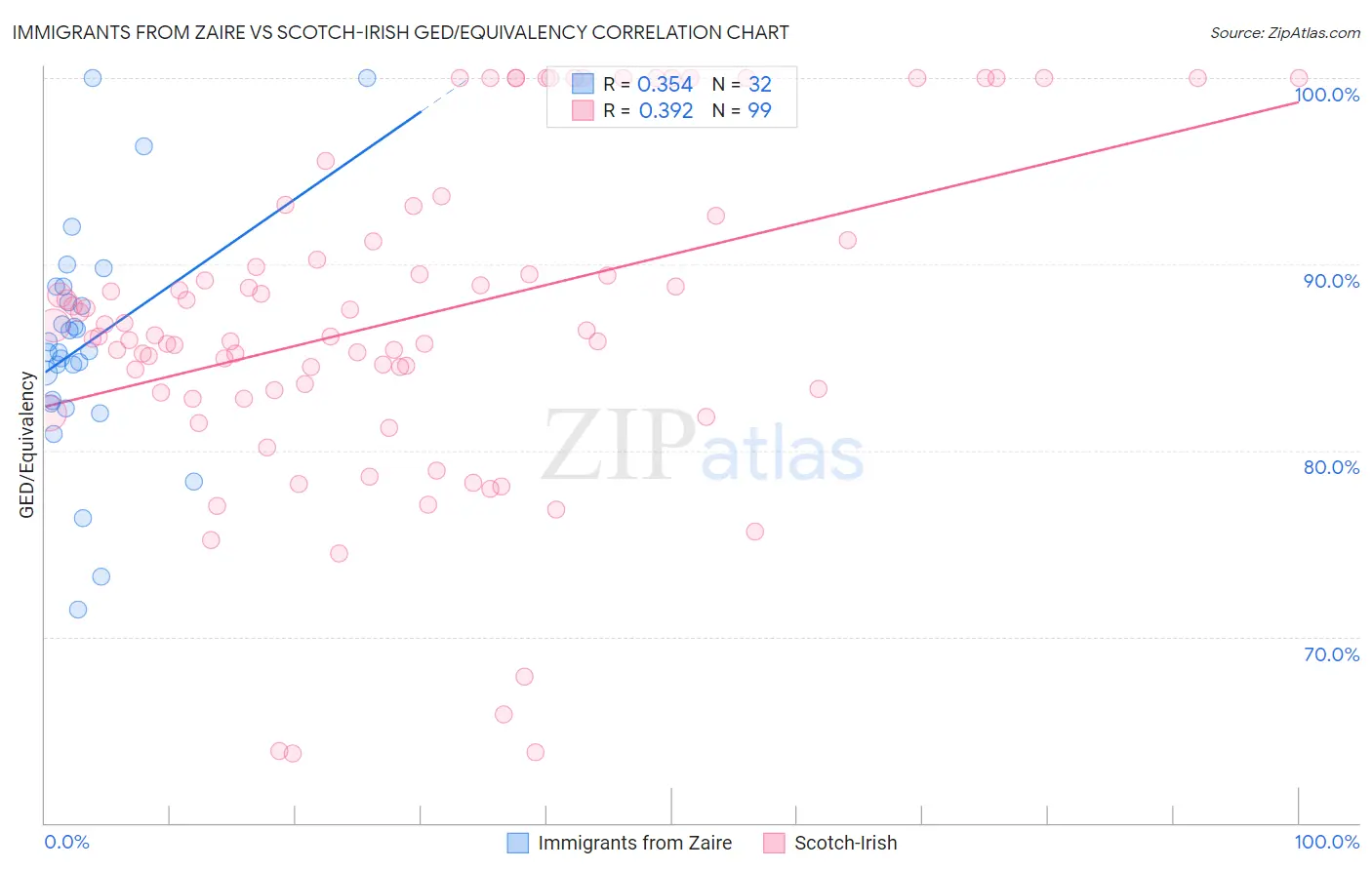 Immigrants from Zaire vs Scotch-Irish GED/Equivalency