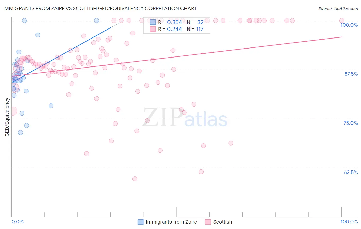 Immigrants from Zaire vs Scottish GED/Equivalency