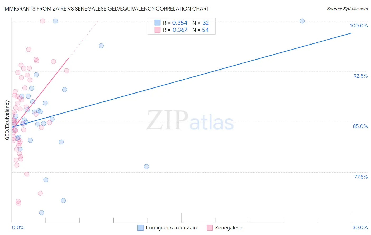 Immigrants from Zaire vs Senegalese GED/Equivalency