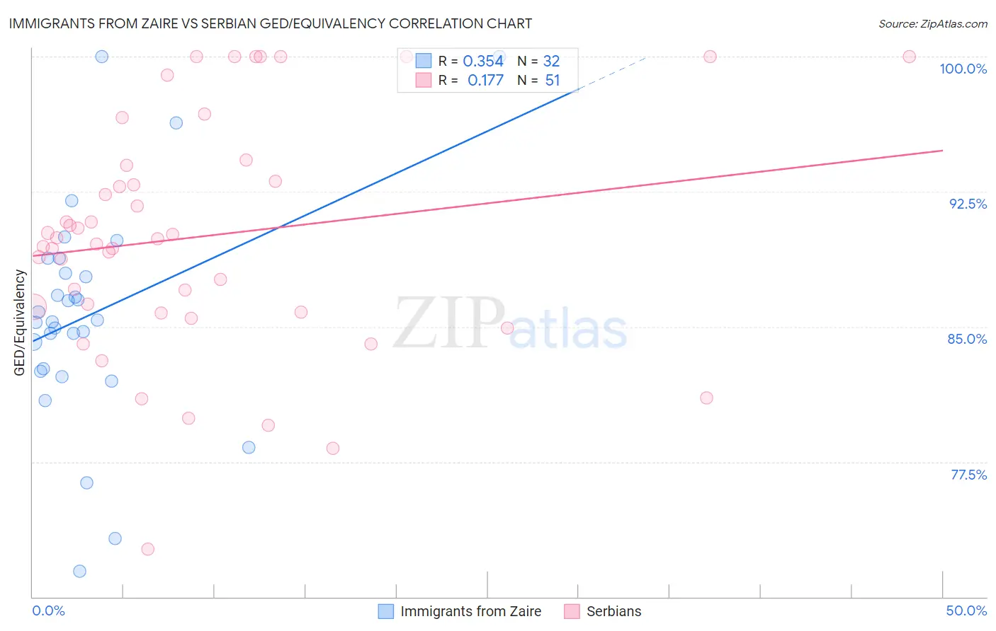 Immigrants from Zaire vs Serbian GED/Equivalency