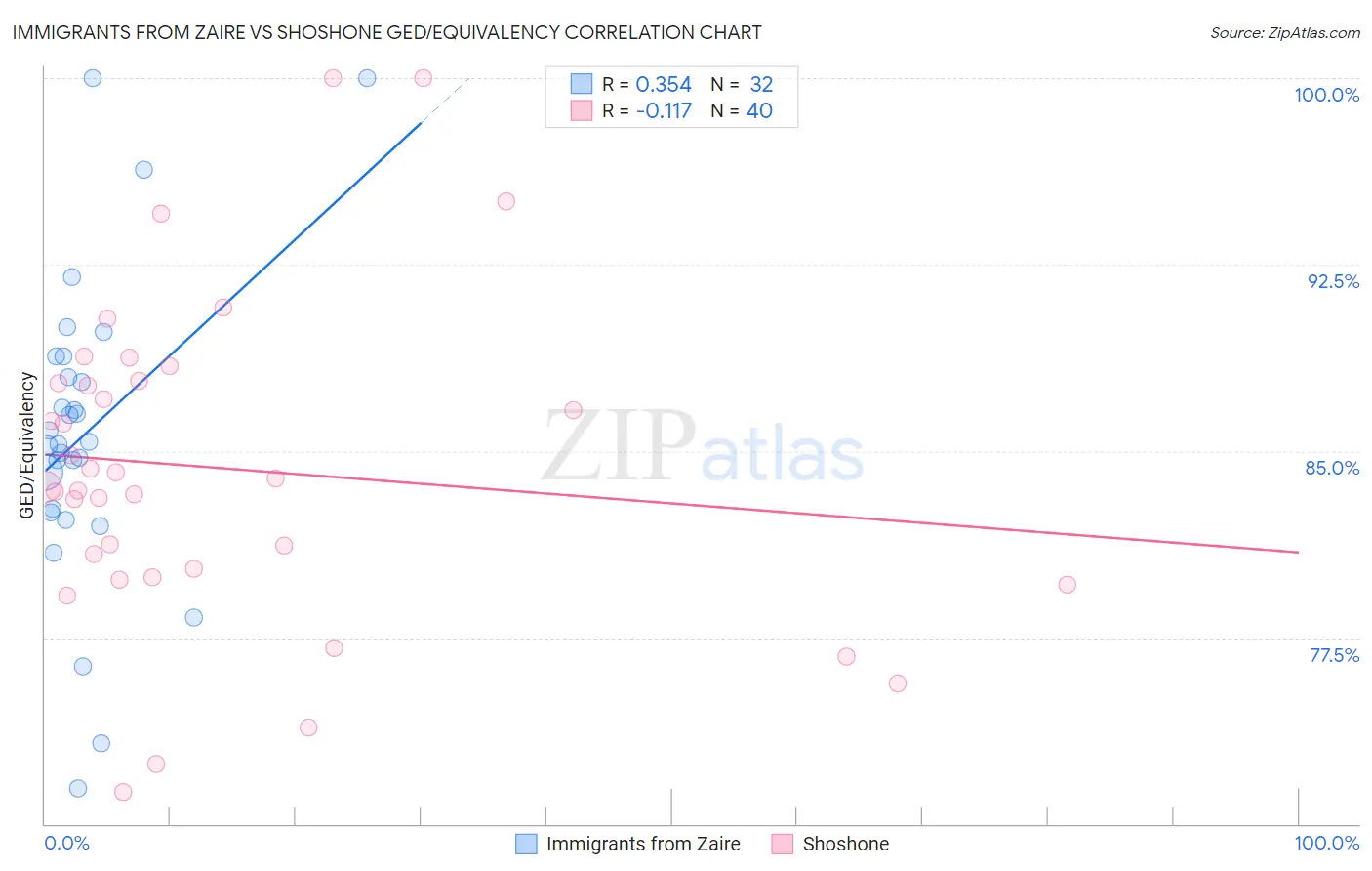 Immigrants from Zaire vs Shoshone GED/Equivalency