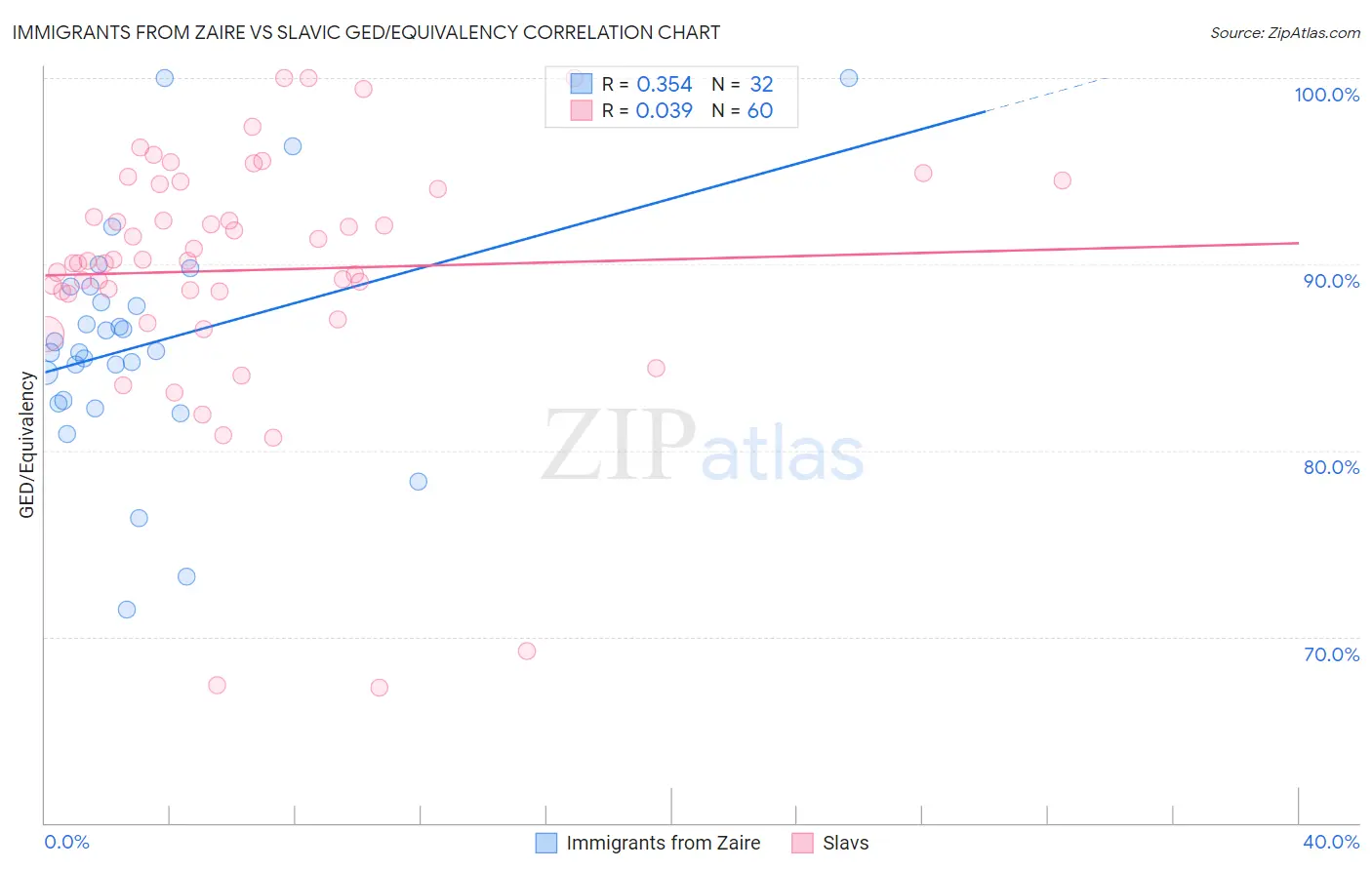 Immigrants from Zaire vs Slavic GED/Equivalency