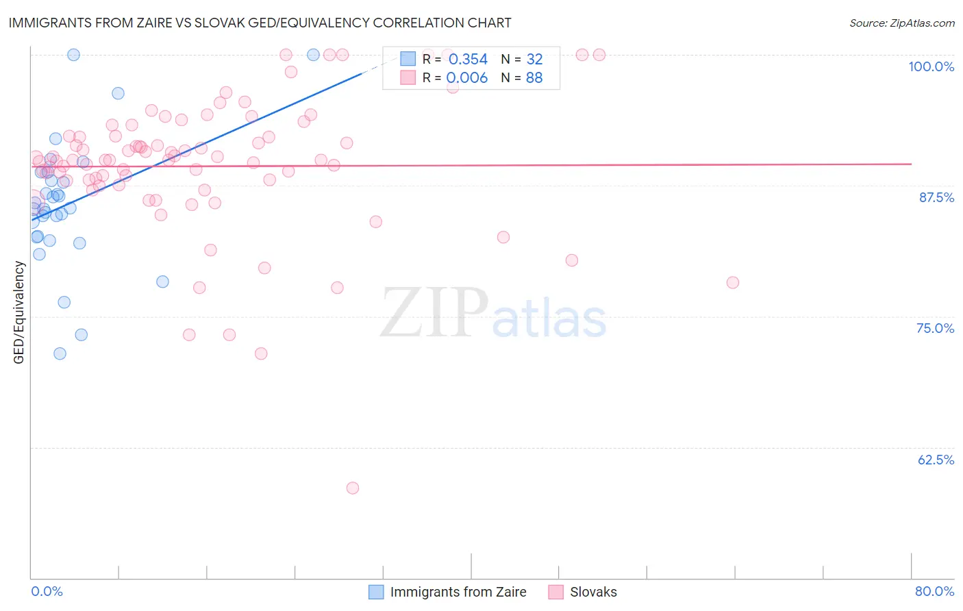 Immigrants from Zaire vs Slovak GED/Equivalency