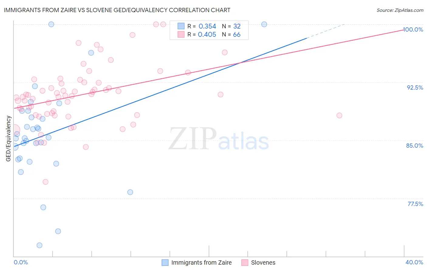 Immigrants from Zaire vs Slovene GED/Equivalency