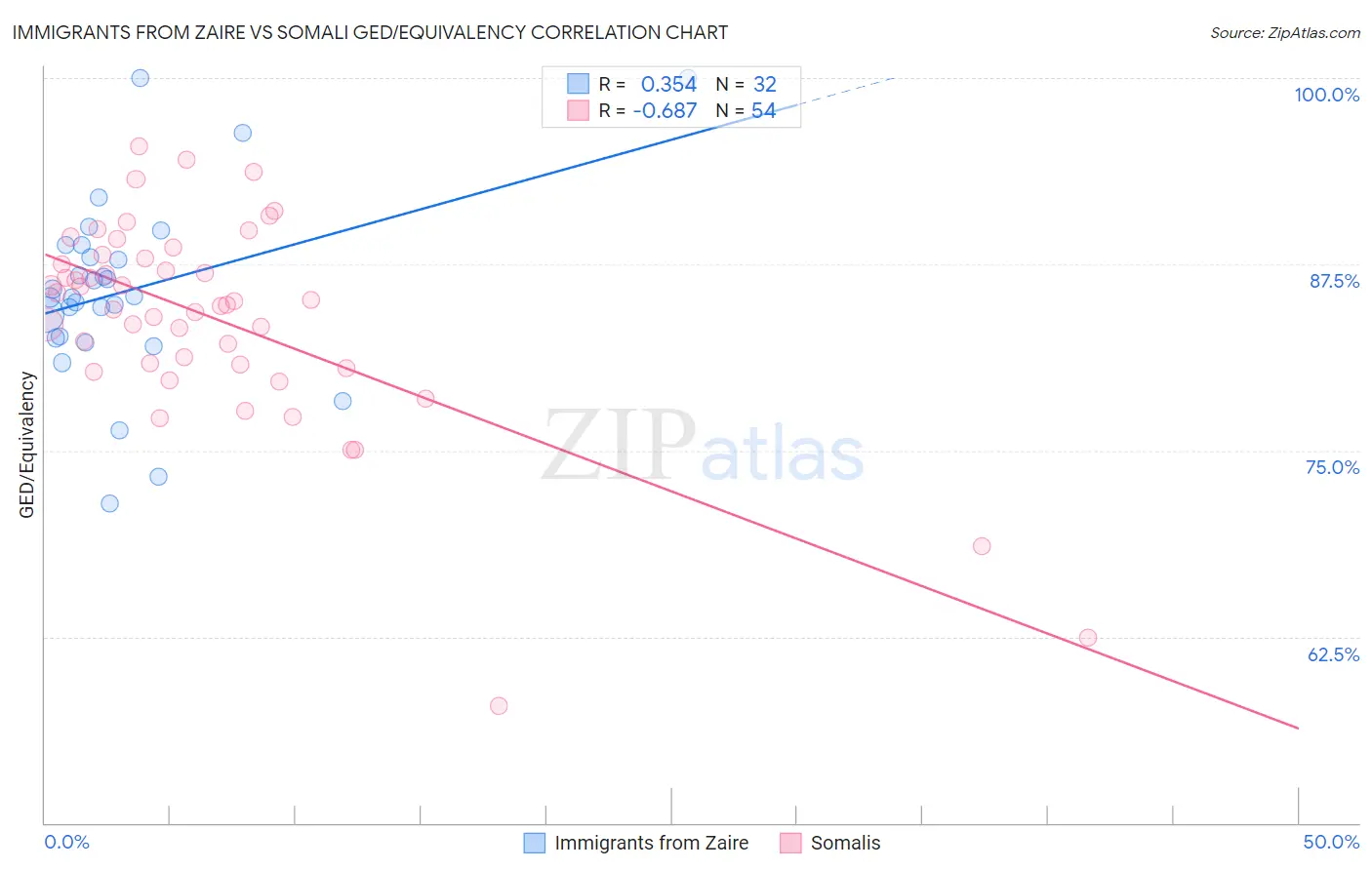 Immigrants from Zaire vs Somali GED/Equivalency