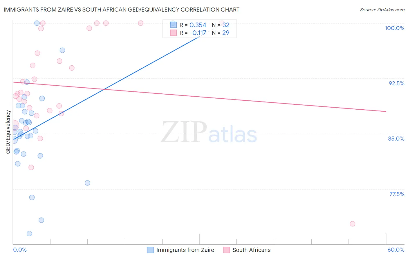 Immigrants from Zaire vs South African GED/Equivalency