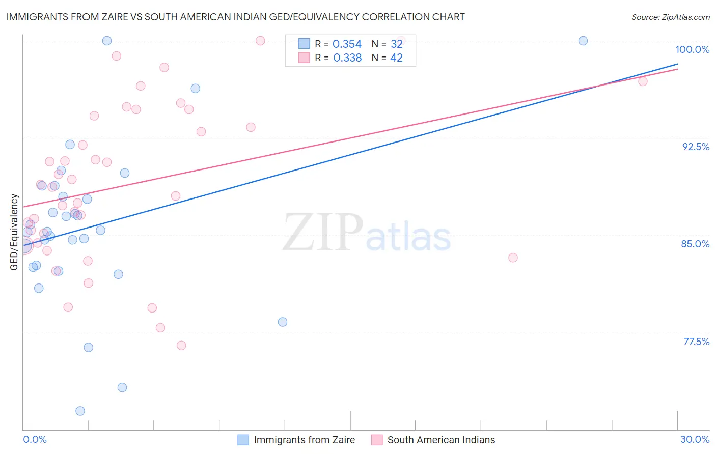 Immigrants from Zaire vs South American Indian GED/Equivalency