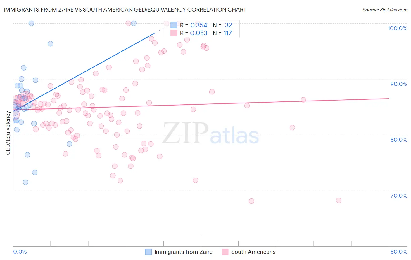 Immigrants from Zaire vs South American GED/Equivalency
