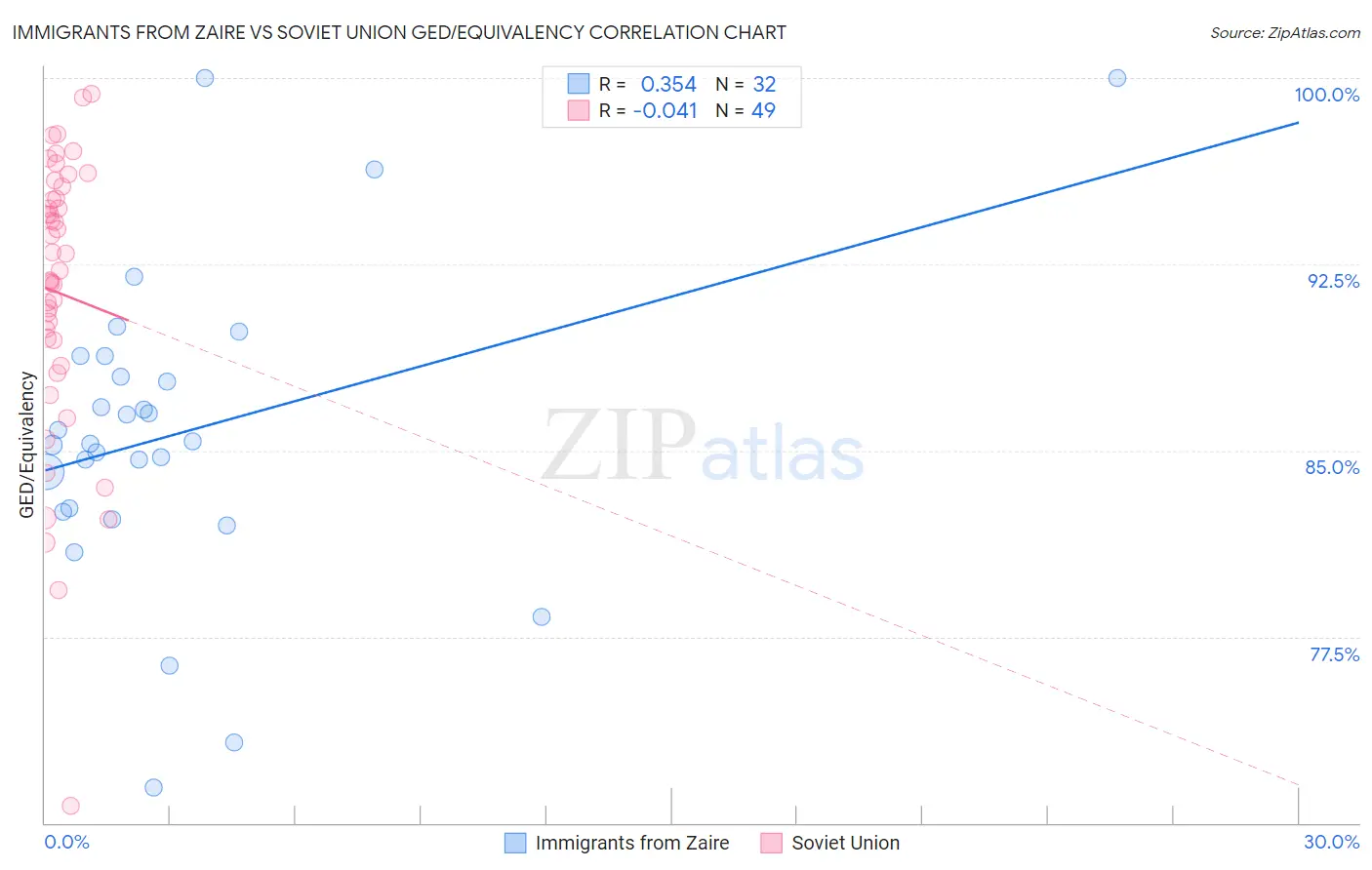 Immigrants from Zaire vs Soviet Union GED/Equivalency