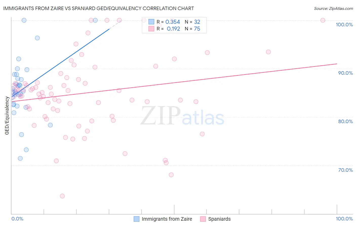 Immigrants from Zaire vs Spaniard GED/Equivalency