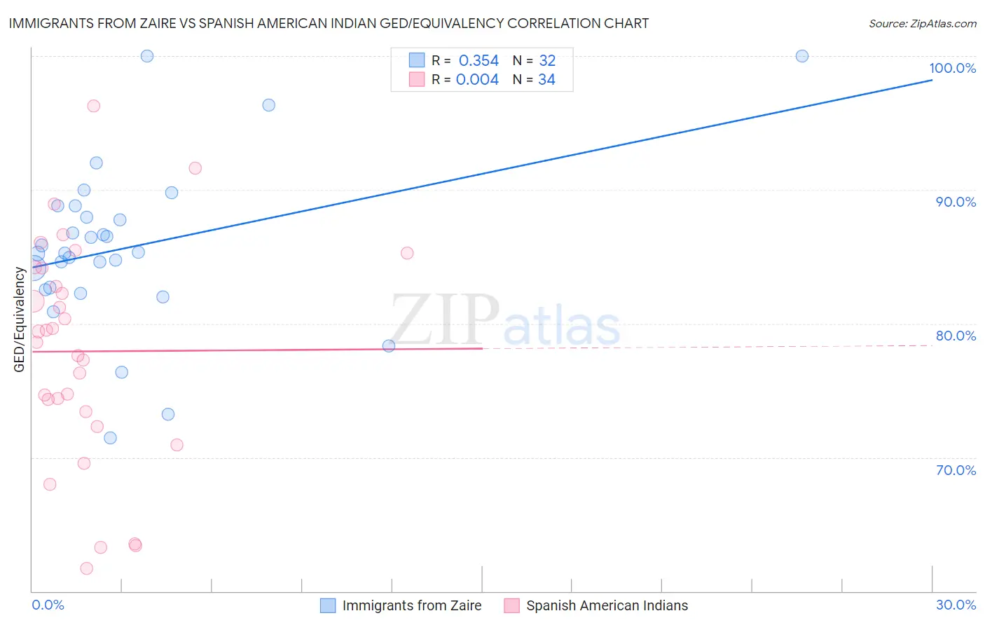 Immigrants from Zaire vs Spanish American Indian GED/Equivalency